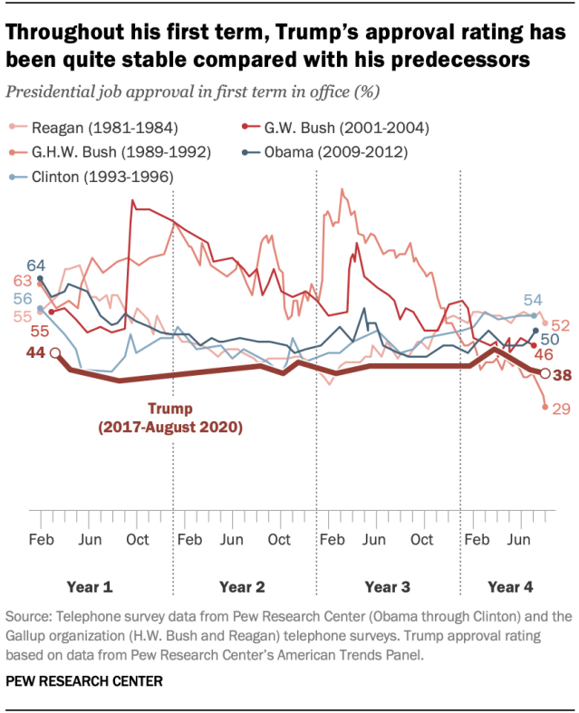 Throughout his first term, Trump’s approval rating has been quite stable compared with his predecessors