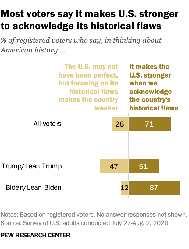 Trump, Biden supporters differ on acknowledging historical flaws of U.S