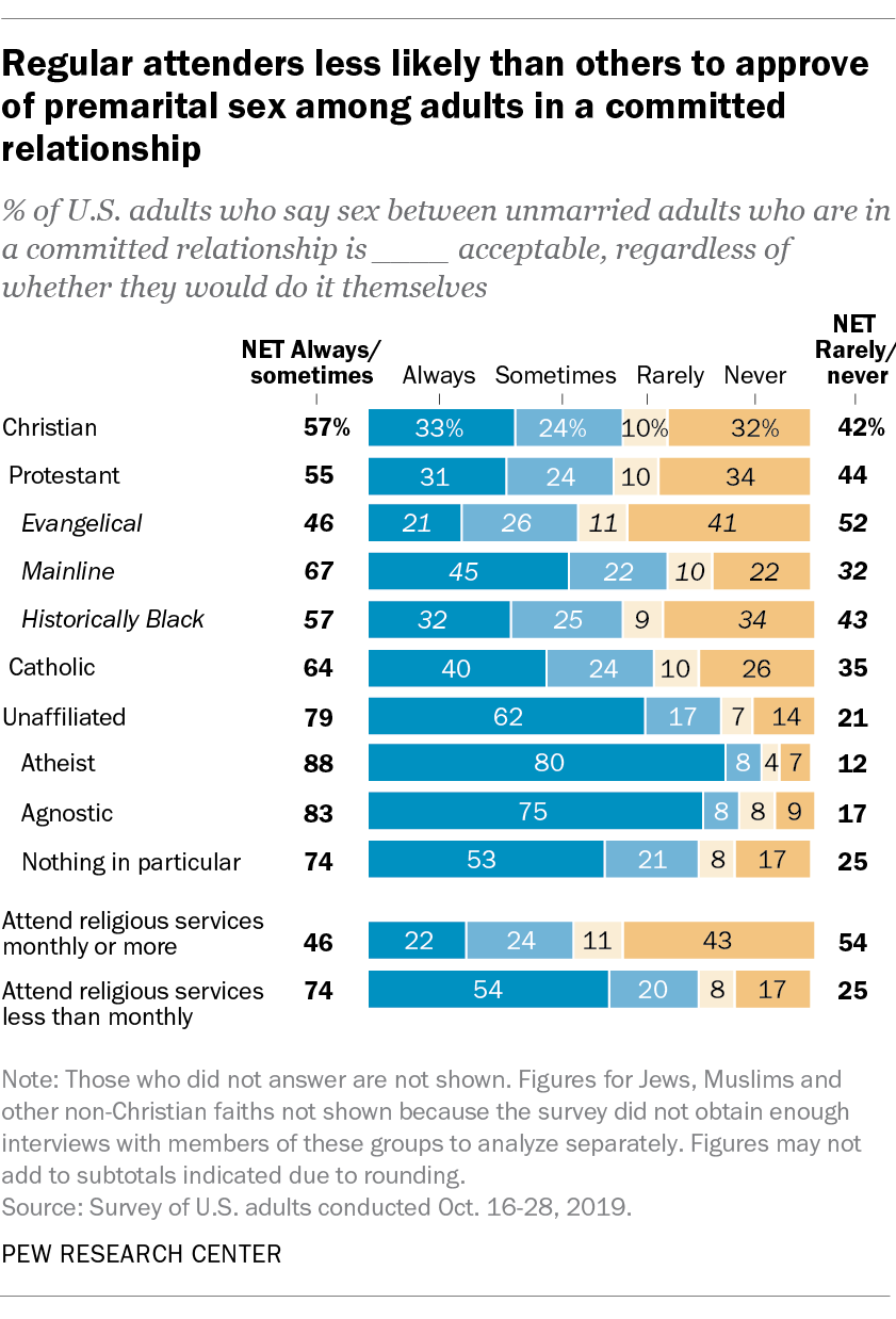 christian views about married without sex