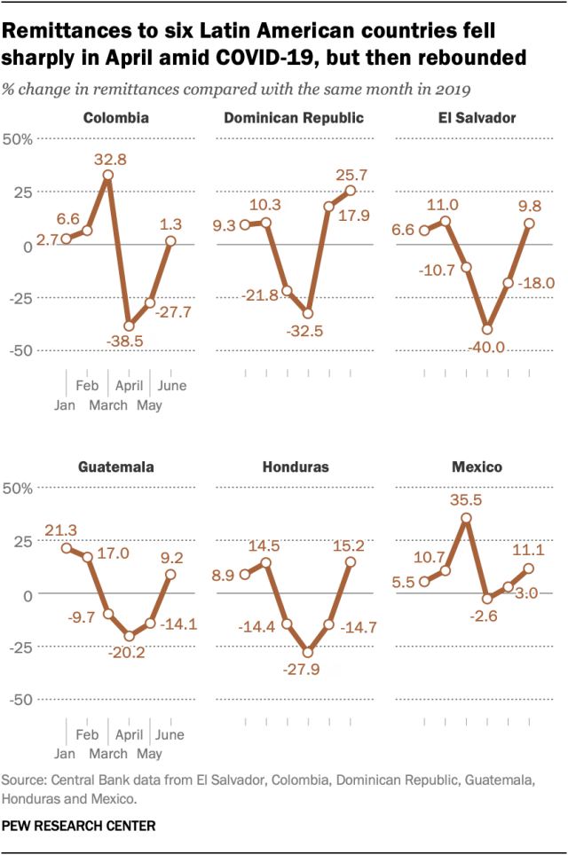 Remittances to six Latin American countries fell sharply in April amid COVID-19, but then rebounded