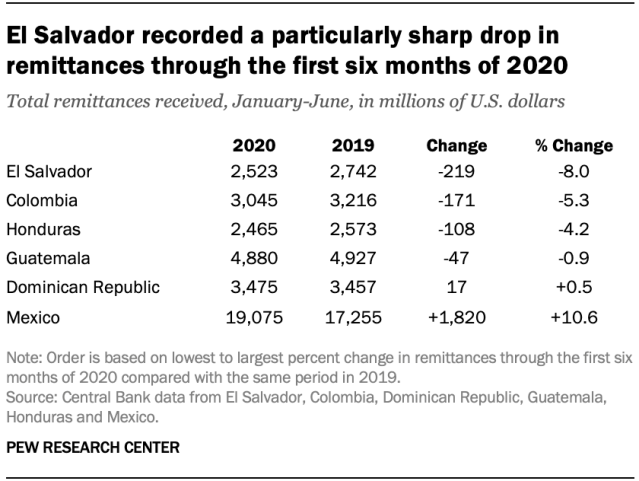 El Salvador recorded a particularly sharp drop in remittances through the first six months of 2020