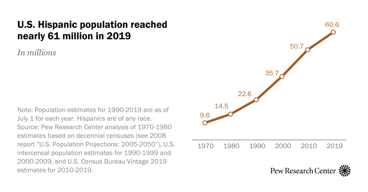 Key facts about U.S. Latinos for National Hispanic Heritage Month