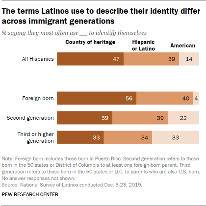 The terms Latinos use to describe their identity differ across immigrant generations