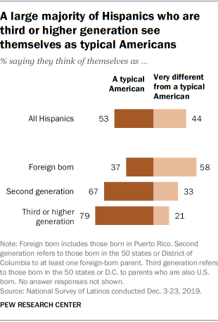 A large majority of Hispanics who are third or higher generation see themselves as typical Americans