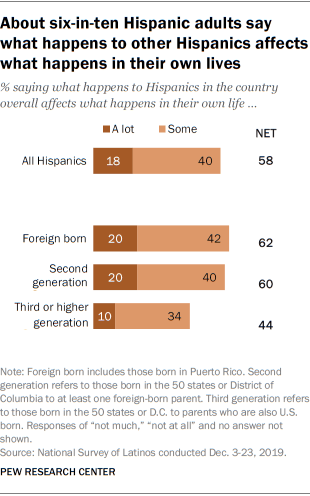 About six-in-ten Hispanic adults say what happens to other Hispanics affects what happens in their own lives