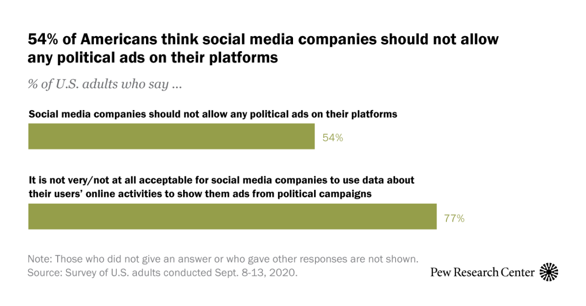54% in U.S. say social media companies shouldn’t allow political ads