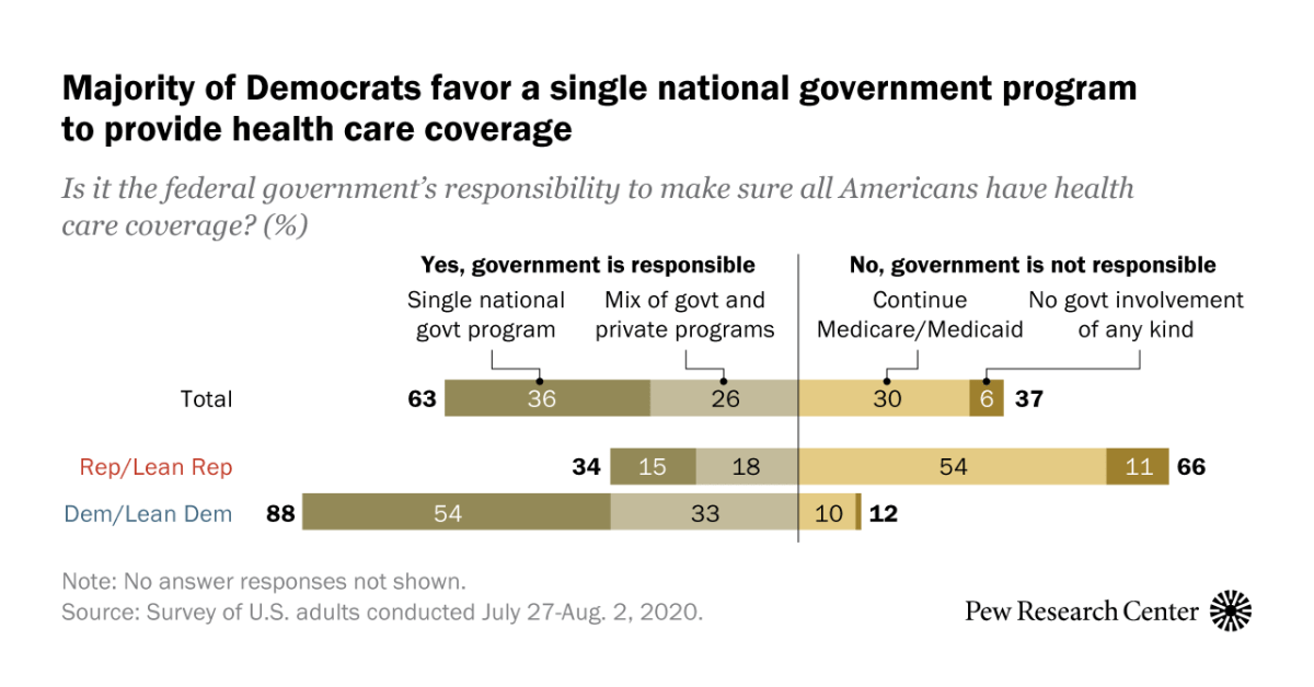 More Americans now favor single payer health coverage than in 2019