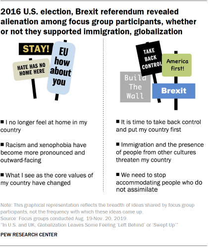 2016 U.S. election, Brexit referendum surfaced feelings of alienation among focus group participants, whether or not they supported immigration, global engagement