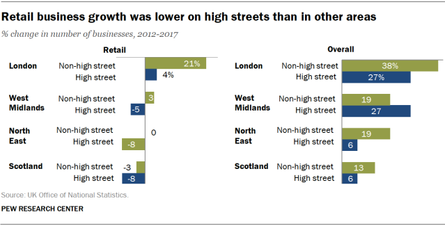 Retail business growth was lower on high streets than in other areas