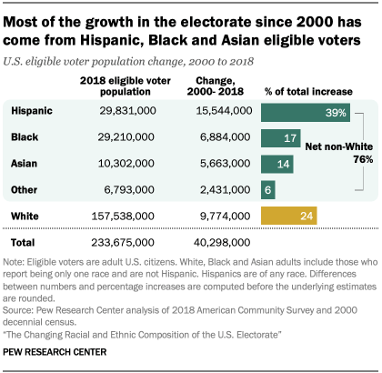 Most of the growth in the electorate since 2000 has come from Hispanic, Black and Asian eligible voters