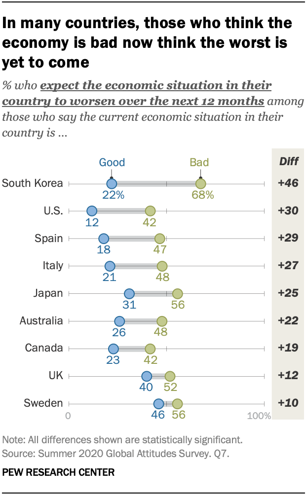 In many countries, those who think the economy is bad now think the worst is yet to come