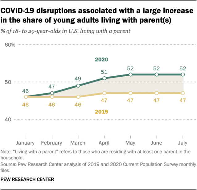 COVID-19 disruptions associated with a large increase in the share of young adults living with parents