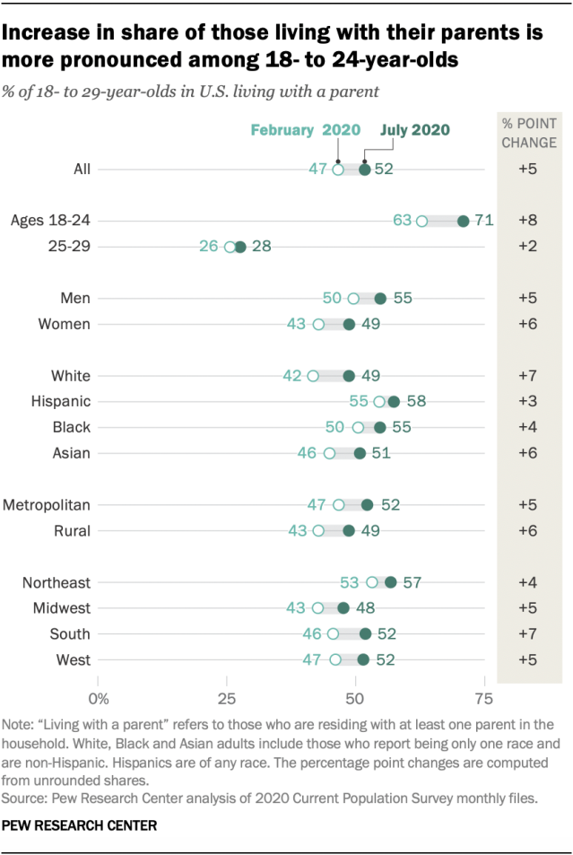 Increase in share of those living with their parents is more pronounced among 18- to 24-year-olds