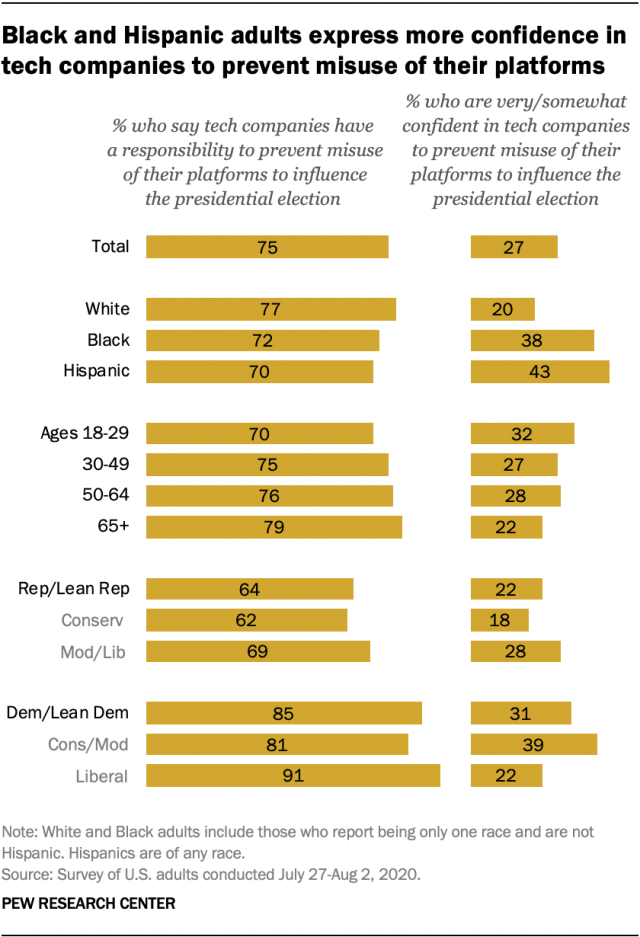 Black and Hispanic adults express more confidence in tech companies to prevent misuse of their platforms