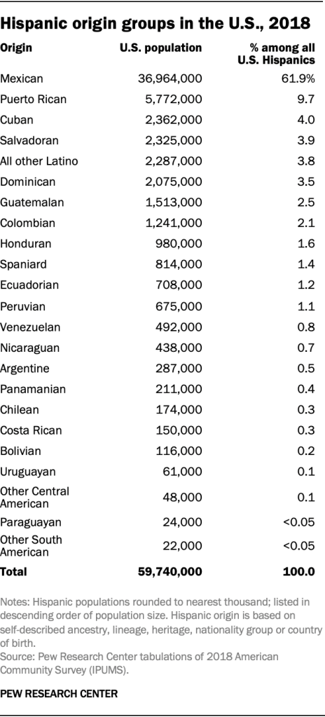 Hispanic origin groups in the U.S., 2018