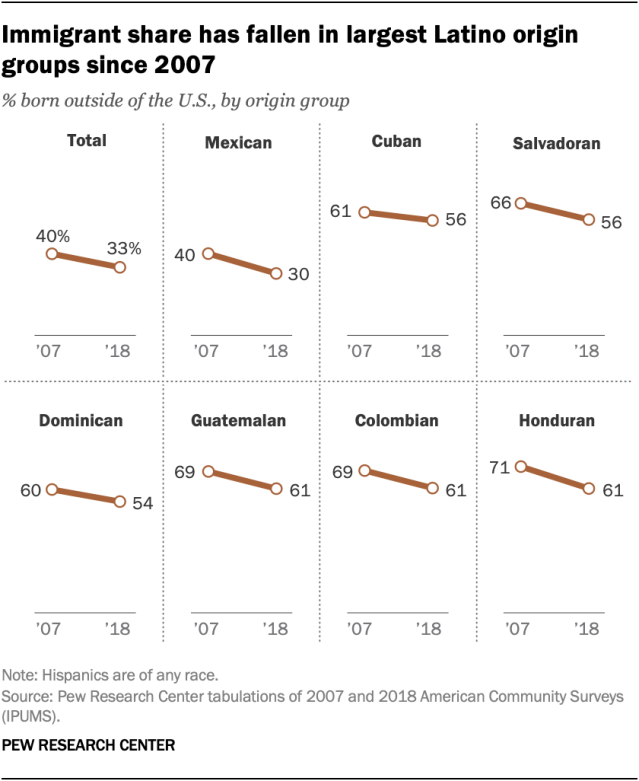 Immigrant share has fallen in largest Latino origin groups since 2007