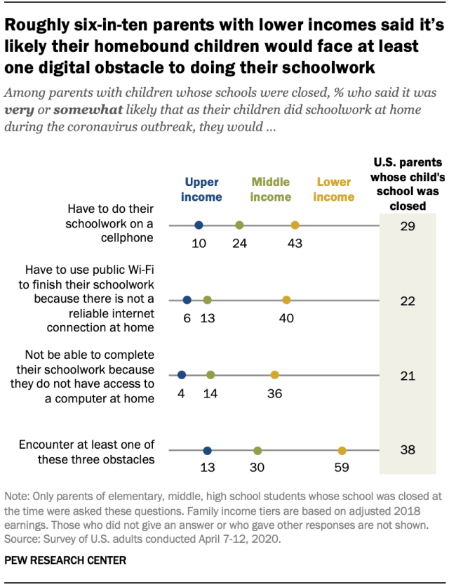 Roughly six-in-ten parents with lower incomes said it’s likely their homebound children would face at least one digital obstacle to doing their schoolwork