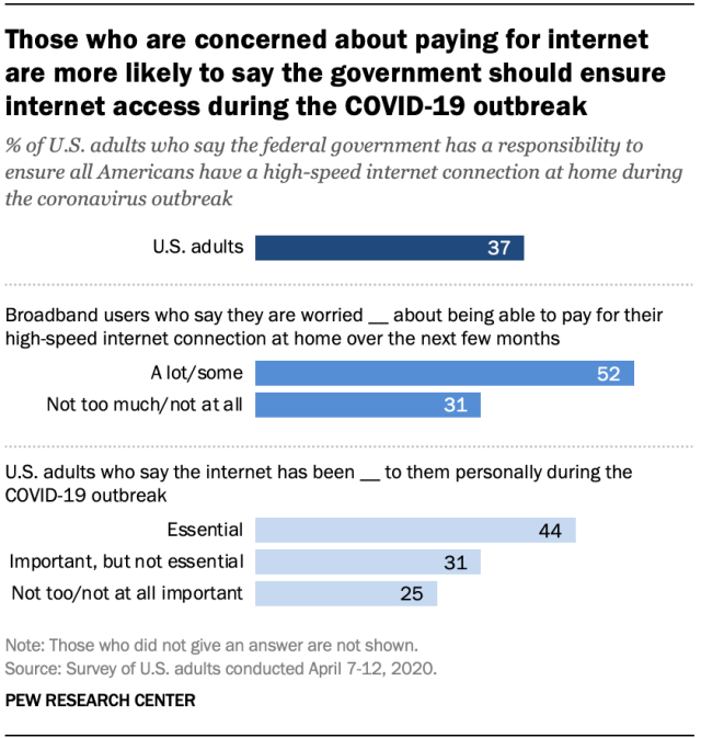 Those who are concerned about paying for internet are more likely to say the government should ensure internet access during the COVID-19 outbreak