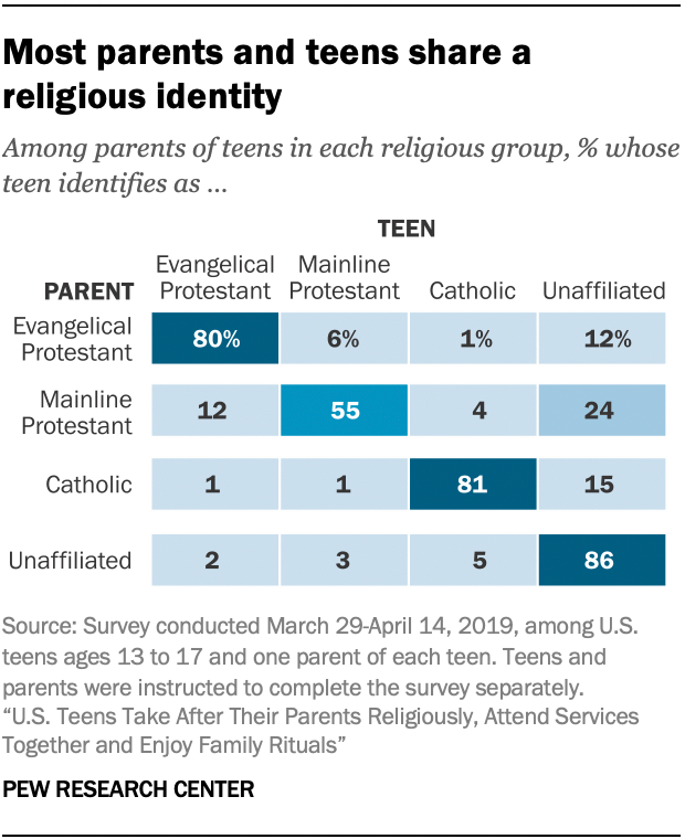 Most parents and teens share a religious identity