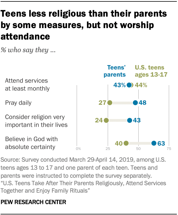 Teens less religious than their parents by some measures, but not worship attendance