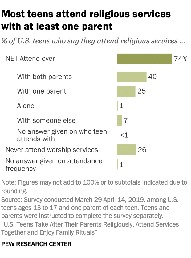 Most teens attend religious services with at least one parent