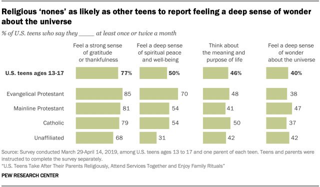 Religious ‘nones’ as likely as other teens to report feeling a deep sense of wonder about the universe