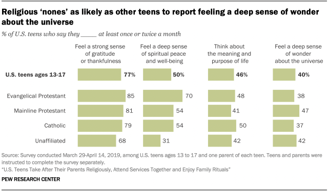 Religious 'nones' as likely as other teens to report feeling a deep sense of wonder about the universe