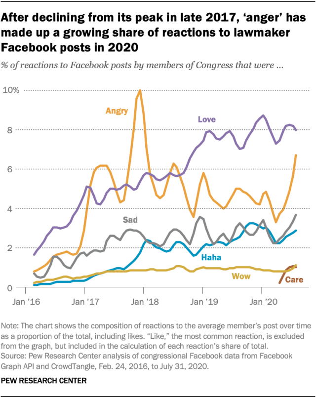 After declining from its peak in late 2017, ‘anger’ has made up a growing share of reactions to lawmaker Facebook posts in 2020