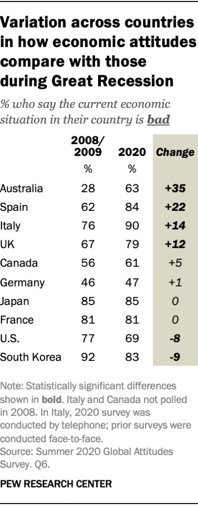 Variation across countries in how economic attitudes compare with those during Great Recession