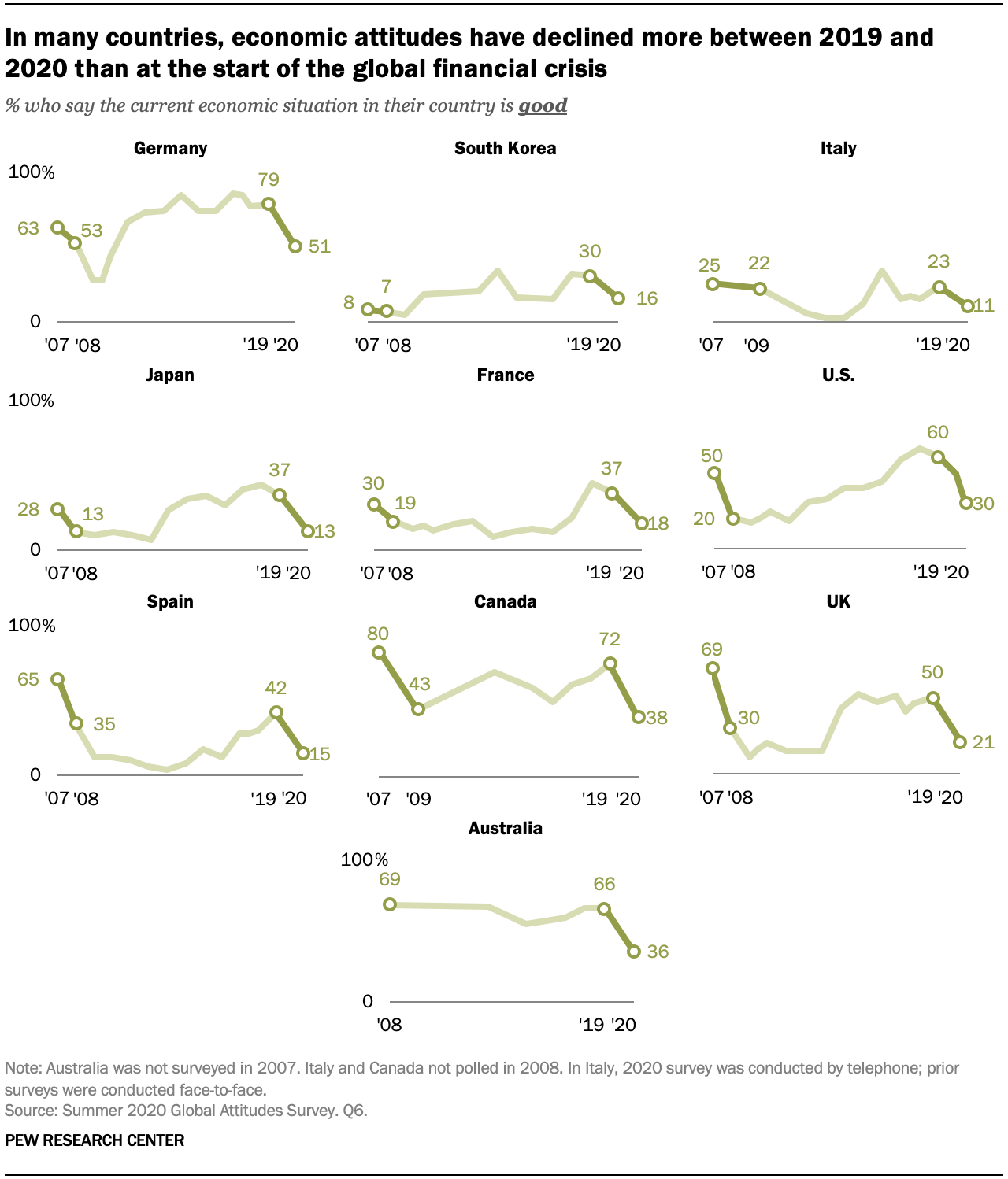 In many countries, economic attitudes have declined more between 2019 and 2020 than at the start of the global financial crisis