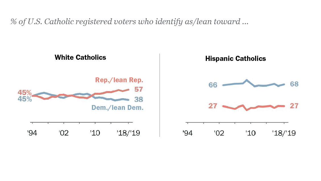 8 facts about Catholics and politics in the U.S. Pew Research Center