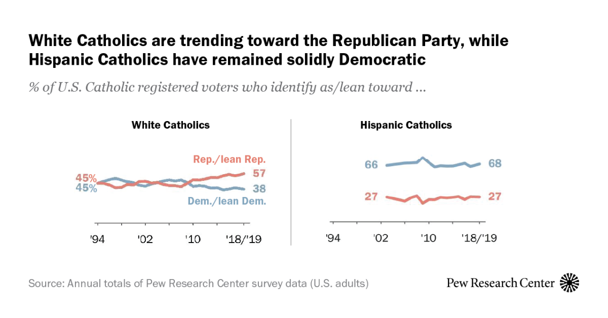 8 facts about Catholics and politics in the U.S. Pew Research Center