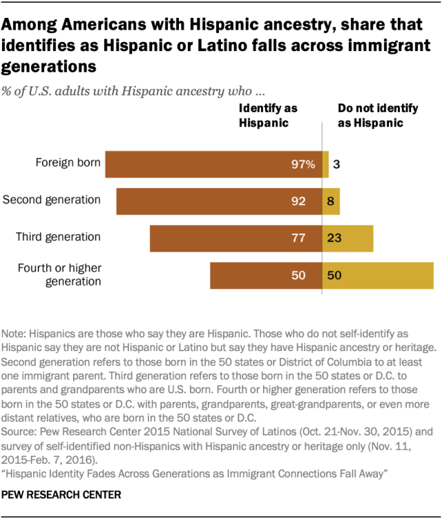 Who Is Hispanic Pew Research Center