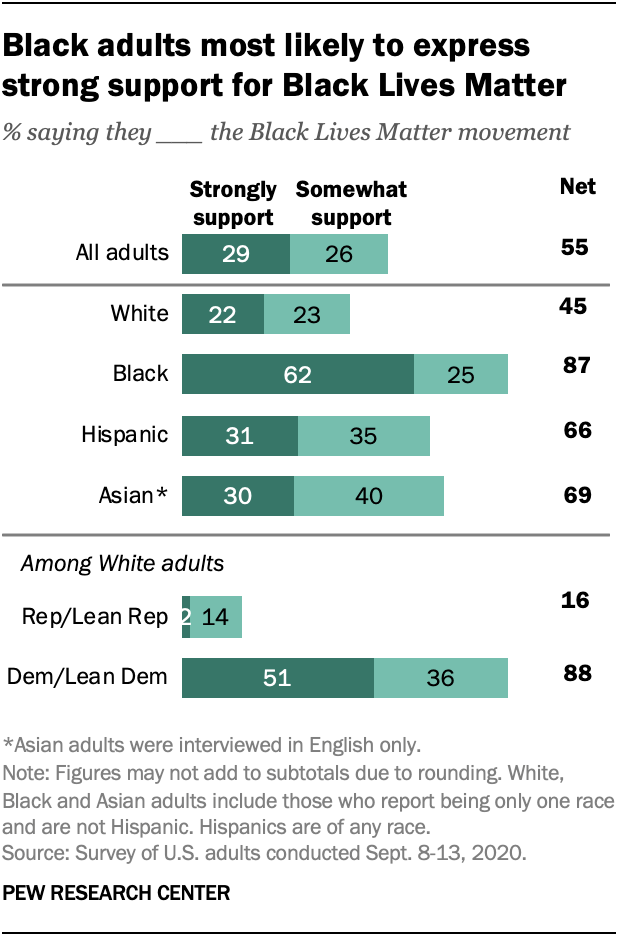 Black adults most likely to express strong support for Black Lives Matter