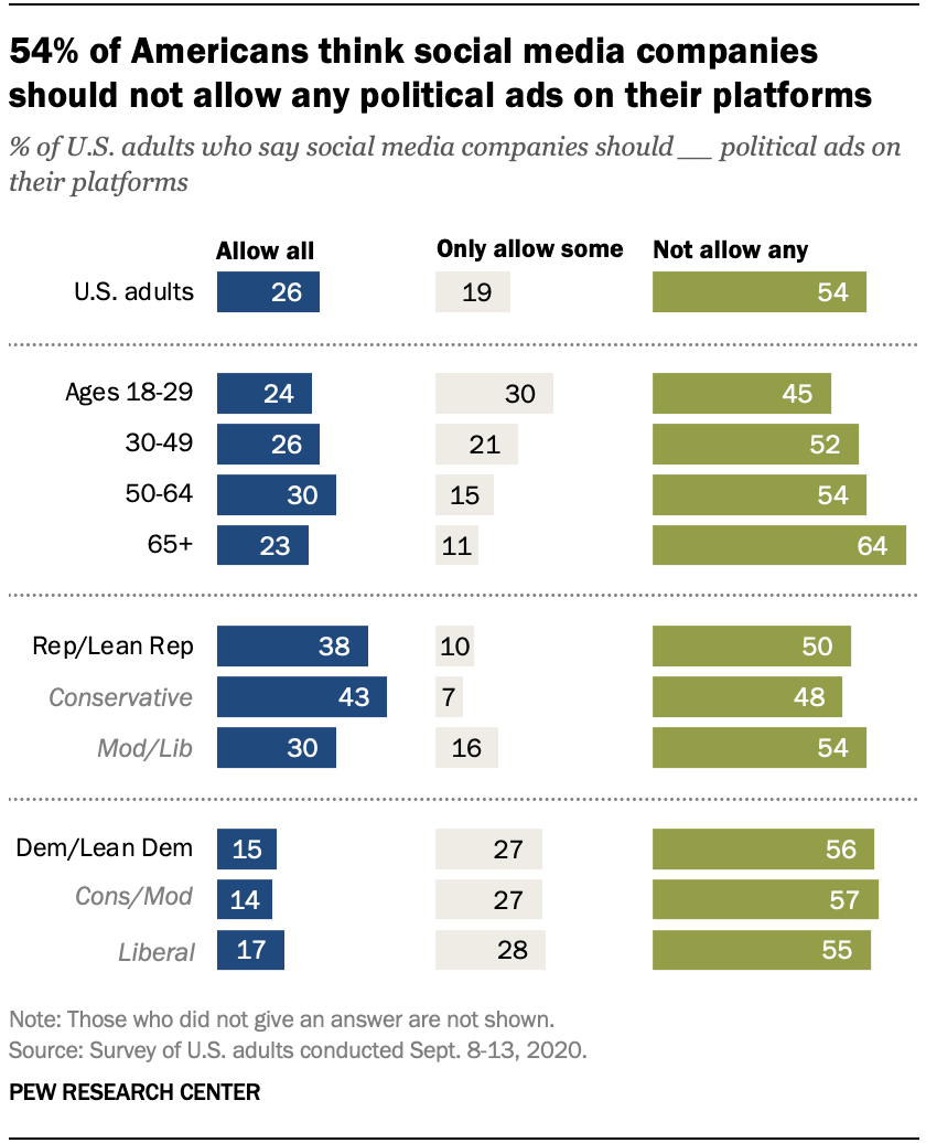 54 in U.S. say social media companies shouldn’t allow political ads