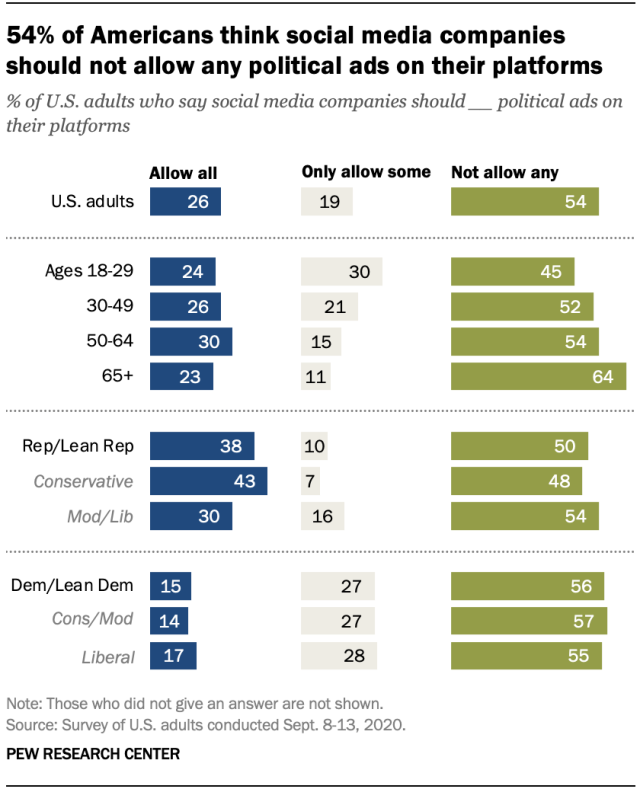 54% of Americans say social media companies should not allow any political ads on their platforms
