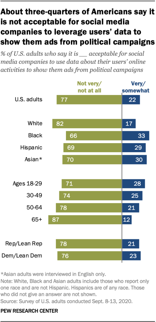 About three-quarters of Americans say it is not acceptable for social media companies to leverage users’ data to show them ads from political campaigns