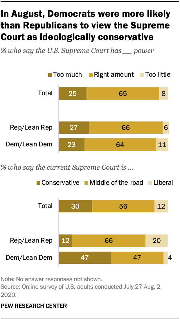 what's the main power of the supreme court