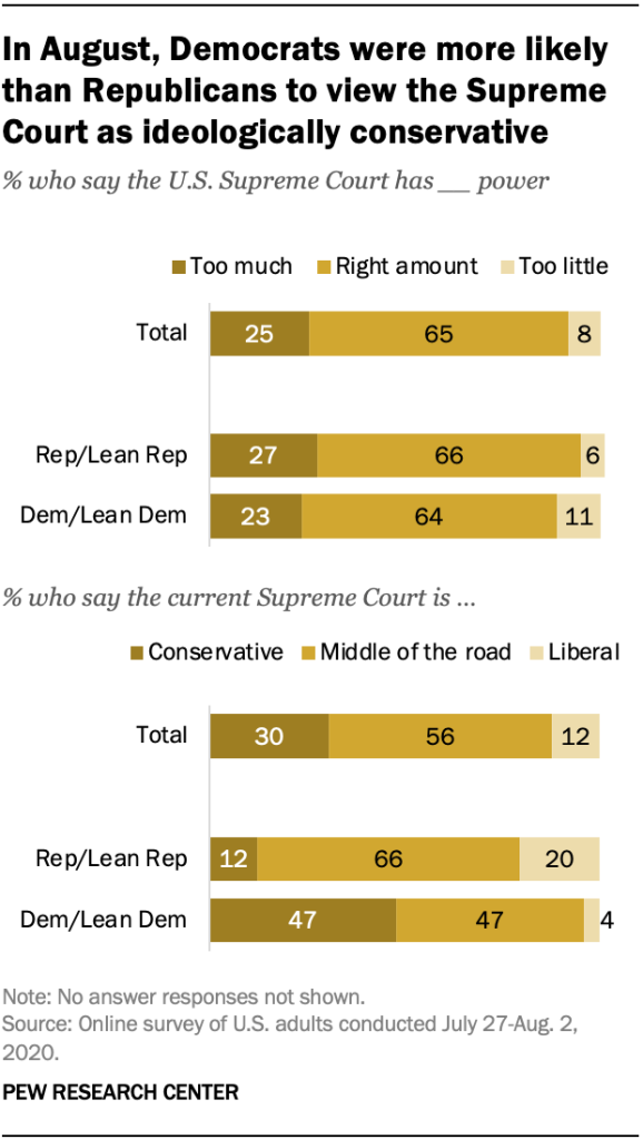 In August, Democrats were more likely than Republicans to view the Supreme Court as ideologically conservative