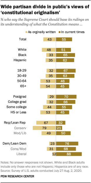 Wide partisan divide in public’s views of ‘constitutional originalism’