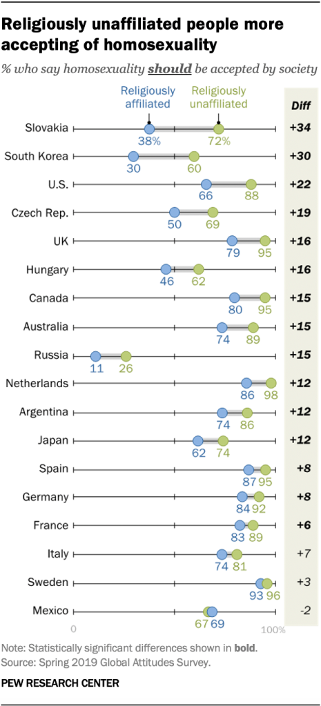 Religiously unaffiliated people more accepting of homosexuality