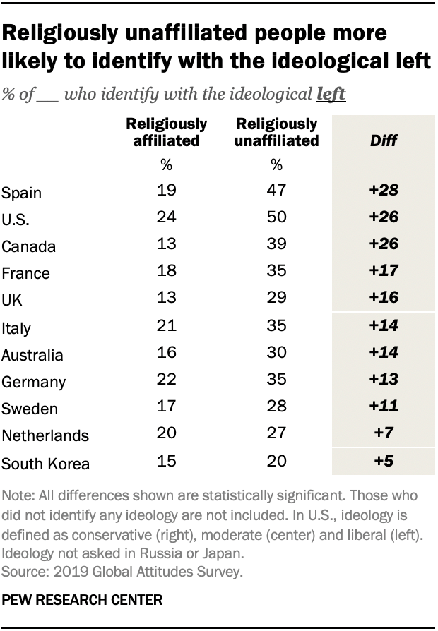 Es más probable que las personas sin afiliación religiosa se identifiquen con la izquierda ideológica