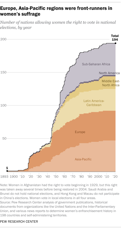 Key Facts About Women S Suffrage Around The World Pew Research Center