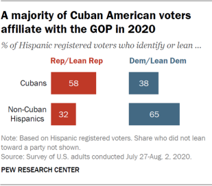 A majority of Cuban American voters affiliate with the GOP in 2020