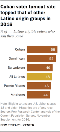 Cuban voter turnout rate topped that of other Latino origin groups in 2016