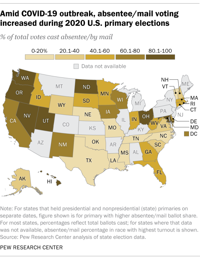 Amid COVID-19 outbreak, absentee/mail voting increased during 2020 U.S. primary elections