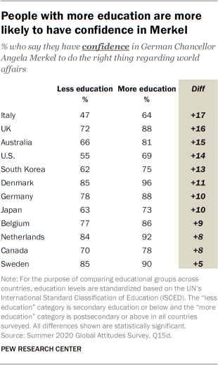 People with more education are more likely to have confidence in Merkel