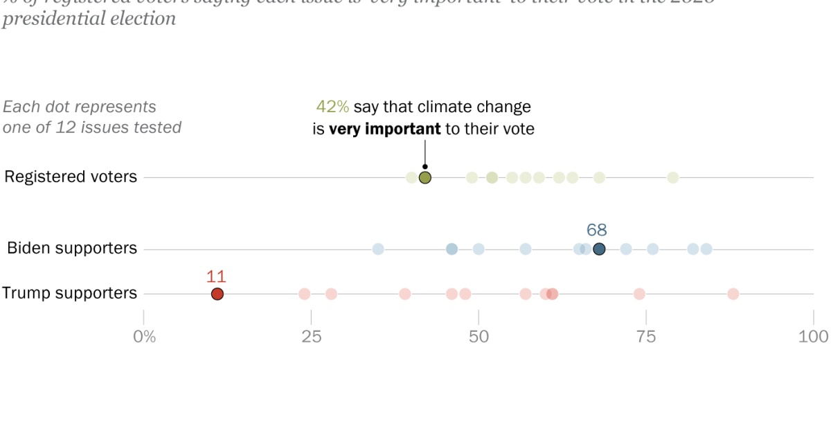 How important is climate change to voters in the 2020 election? - Pew Research Center