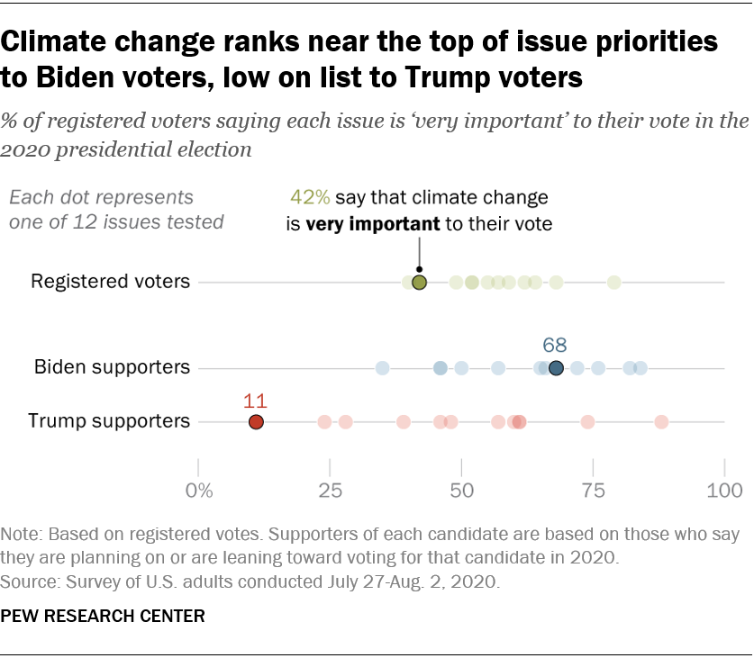 Climate change ranks near the top of issue priorities to Biden voters, low on list to Trump voters
