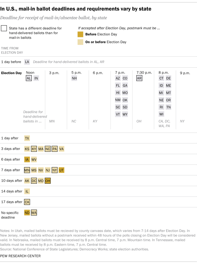 In U.S., mail-in ballot deadlines and requirements vary by state